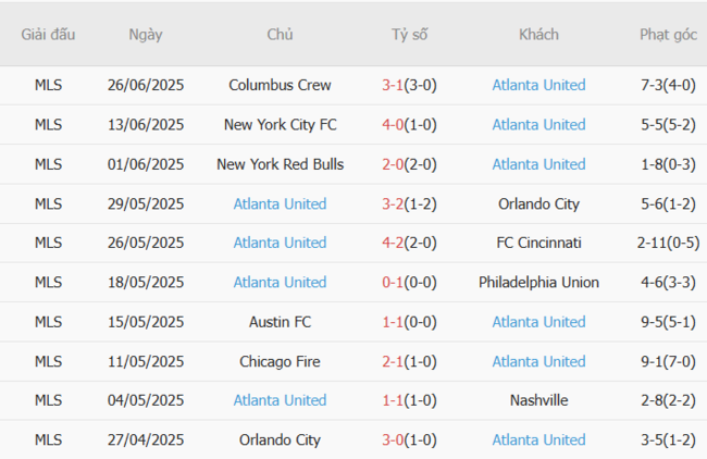 Thành tích gần đây của Atlanta United