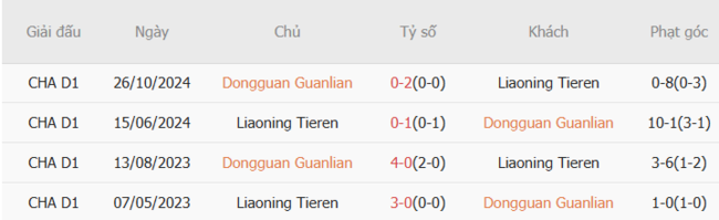 Kết quả chạm trán gần đây Dongguan Guanlian vs Liaoning Tieren