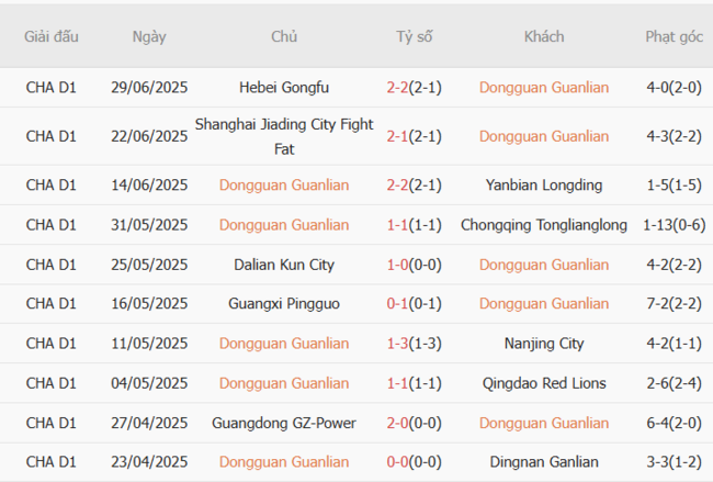 Thành tích gần đây của Dongguan Guanlian