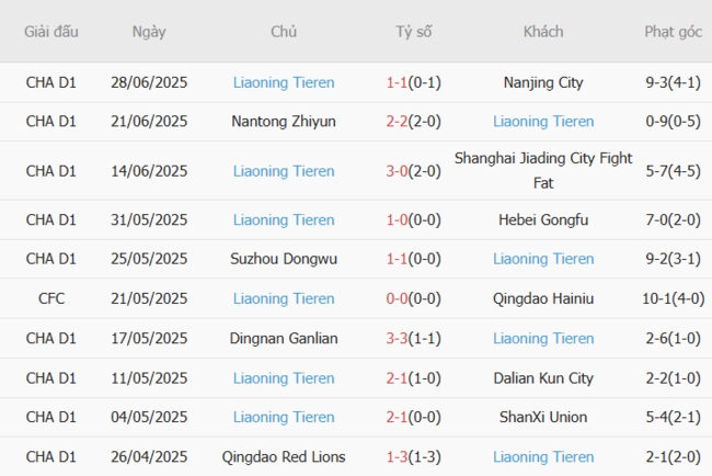 Thành tích gần đây của Liaoning Tieren