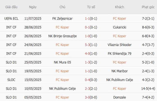 Thành tích gần đây của FC Koper