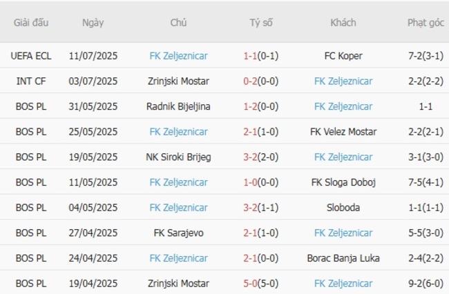 Thành tích gần đây của FK Zeljeznicar