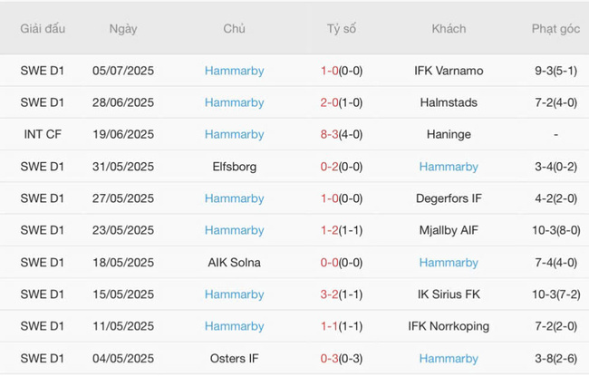 Thành tích gần đây của Hammarby