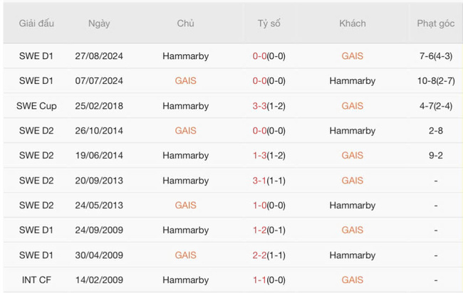 Kết quả chạm trán gần đây GAIS vs Hammarby