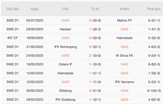 Thành tích gần đây của GAIS