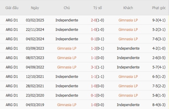Kết quả chạm trán gần đây Gimnasia LP vs Independiente