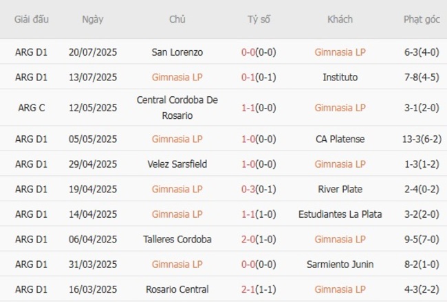 Thành tích gần đây của Gimnasia LP 