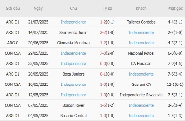 Thành tích gần đây của Independiente