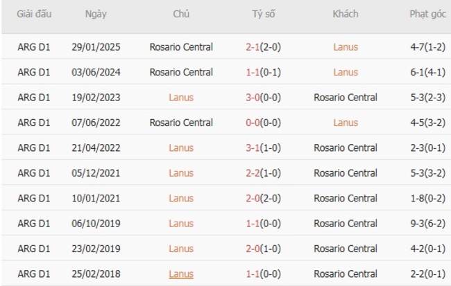 Phân tích kèo Lanus vs Rosario Central, 02h30 ngày 20/07/2025 6 Kết quả chạm trán gần đây Lanus vs Rosario Central