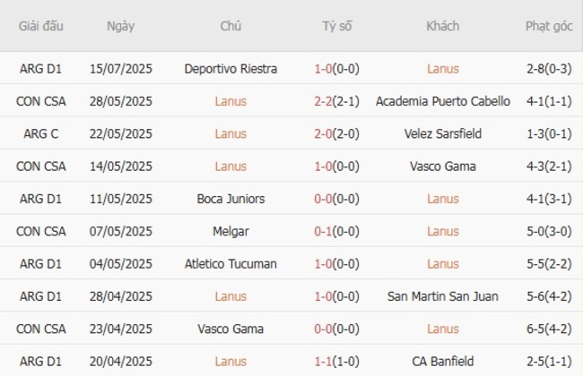 Phân tích kèo Lanus vs Rosario Central, 02h30 ngày 20/07/2025 4 Thành tích gần đây của Lanus