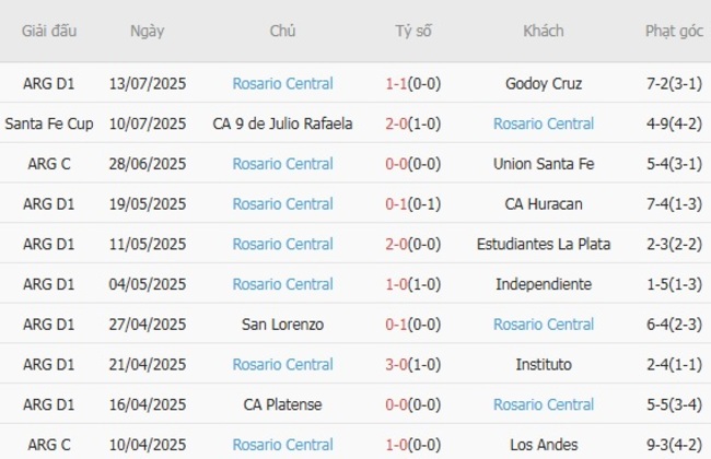 Phân tích kèo Lanus vs Rosario Central, 02h30 ngày 20/07/2025 5 Thành tích gần đây của Rosario Central