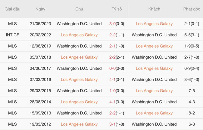 Phân tích kèo Los Angeles Galaxy vs DC United, 09h30 13/07 6 Kết quả chạm trán gần đây Los Angeles Galaxy vs DC United