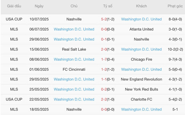 Phân tích kèo Los Angeles Galaxy vs DC United, 09h30 13/07 5 Thành tích gần đây của DC United
