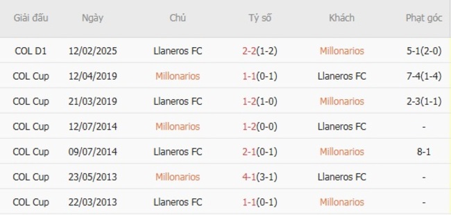 Kết quả chạm trán gần đây Millonarios vs Llaneros FC