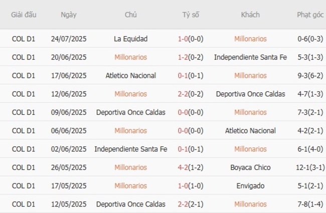 Thành tích gần đây của Millonarios