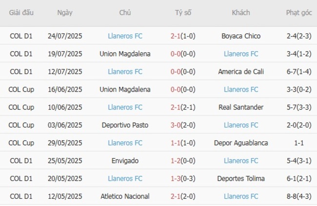 Thành tích gần đây của Llaneros FC