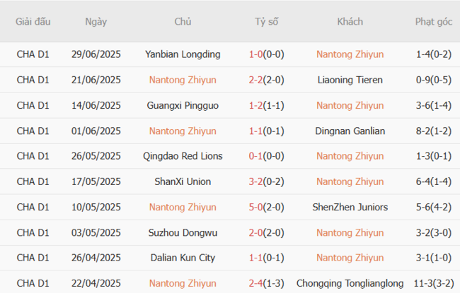 Thành tích gần đây của Nantong Zhiyun