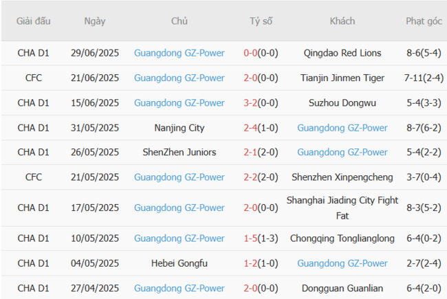 Thành tích gần đây của Guangdong Gz-Power