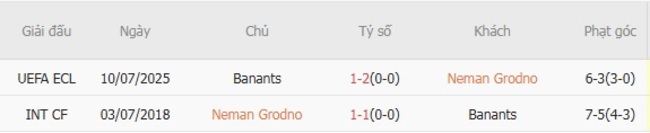 Kết quả chạm trán gần đây Neman Grodno vs Urartu