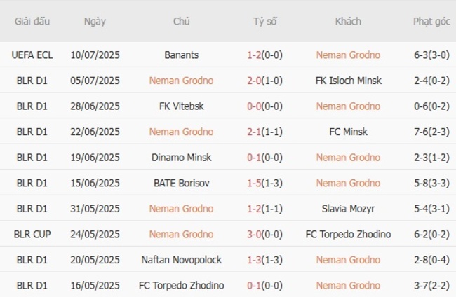 Thành tích gần đây của Neman Grodno