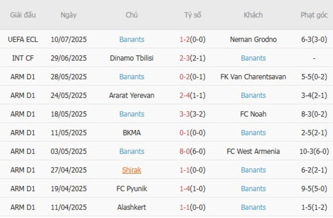 Thành tích gần đây của Urartu