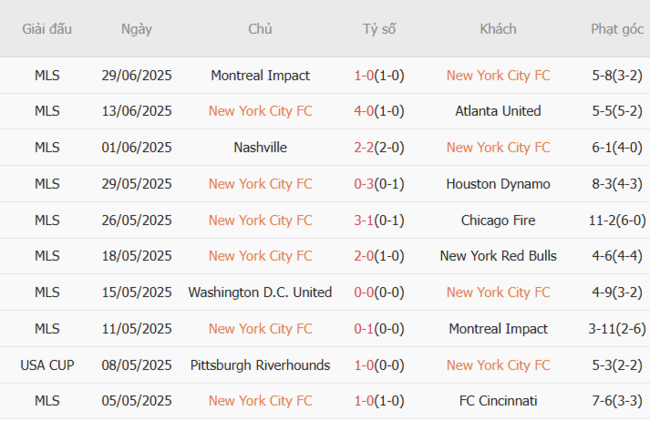 Thành tích gần đây của New York City