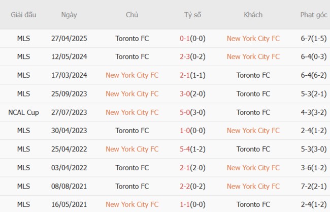 Kết quả chạm trán gần đây New York City vs Toronto