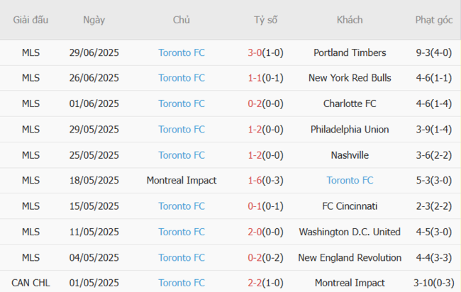 Thành tích gần đây của Toronto