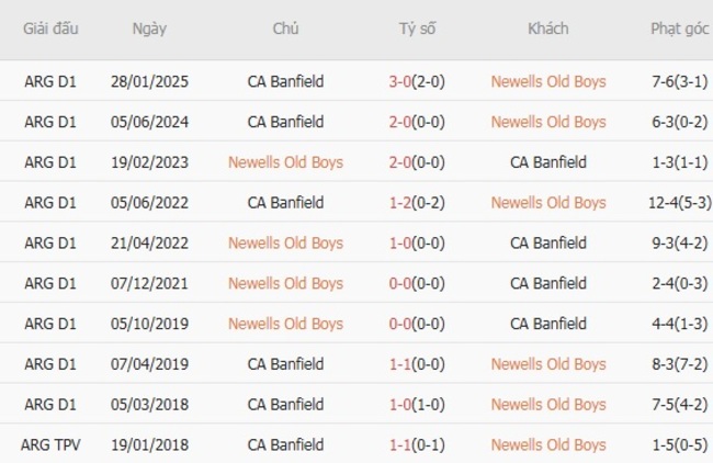 Kết quả chạm trán gần đây Newells Old Boys vs CA Banfield