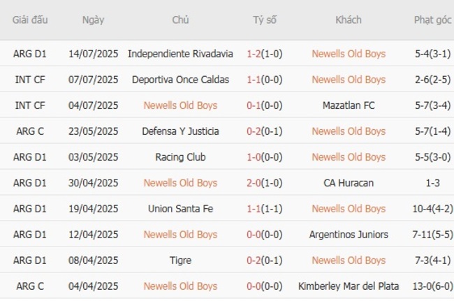 Thành tích gần đây của Newells Old Boys