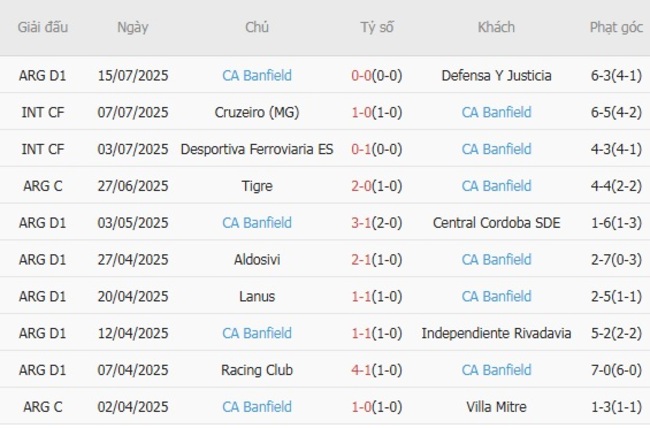 Thành tích gần đây của CA Banfield