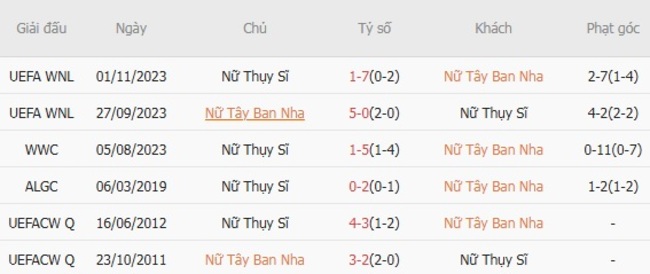 Kết quả chạm trán gần đây Nữ Tây Ban Nha vs Nữ Thụy Sĩ