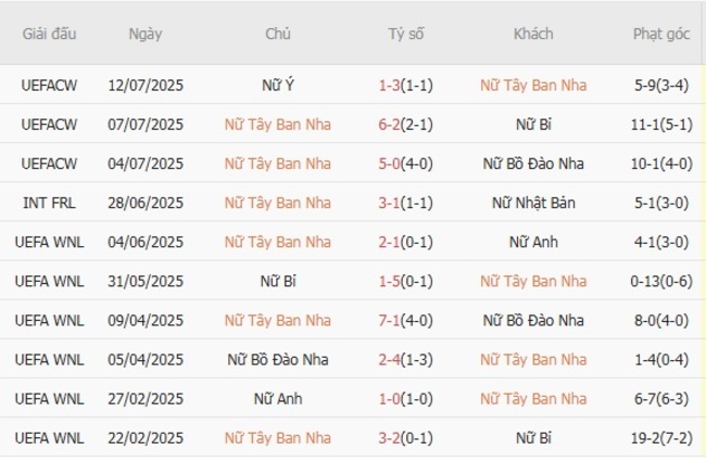 Thành tích gần đây của Nữ Tây Ban Nha