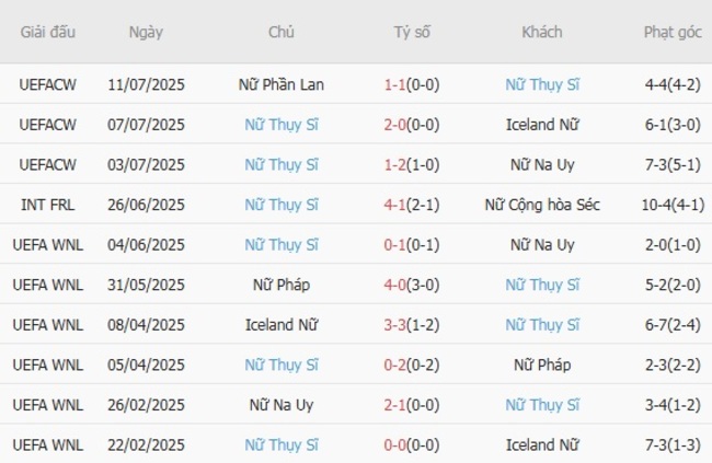 Thành tích gần đây của Nữ Thụy Sĩ