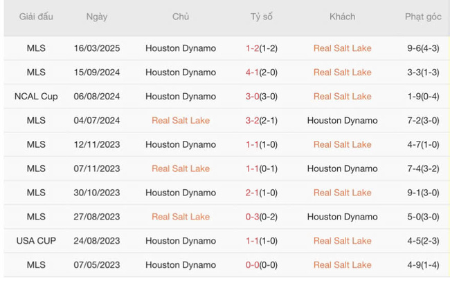 Kết quả chạm trán gần đây Real Salt Lake vs Houston Dynamo