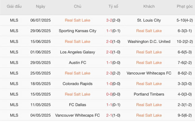 Thành tích gần đây của Real Salt Lake