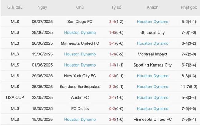 Thành tích gần đây của Houston Dynamo