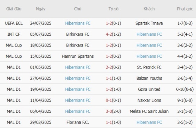 Thành tích gần đây của Hibernians FC