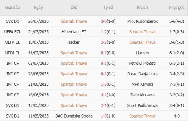 Thành tích gần đây của Spartak Trnava