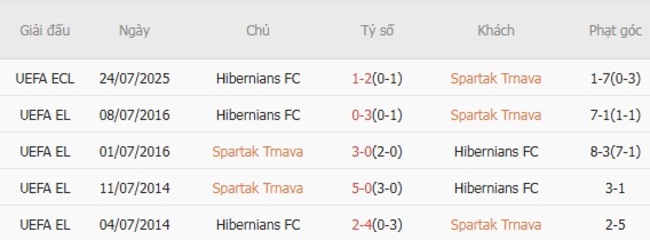 Kết quả chạm trán gần đây Spartak Trnava vs Hibernians FC