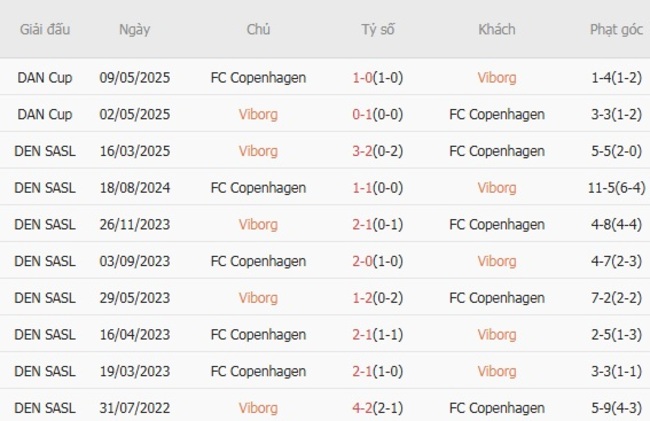 Kết quả chạm trán gần đây Viborg vs FC Copenhagen