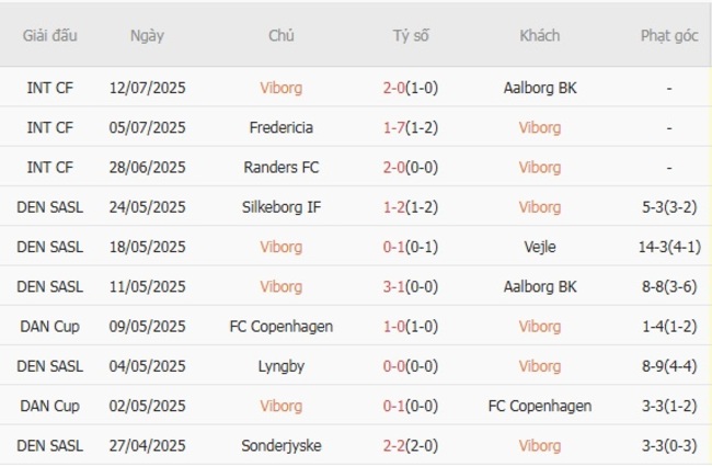 Thành tích gần đây của Viborg