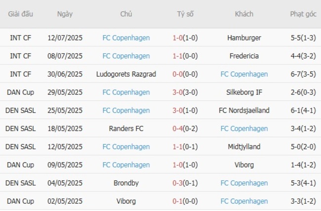 Thành tích gần đây của FC Copenhagen