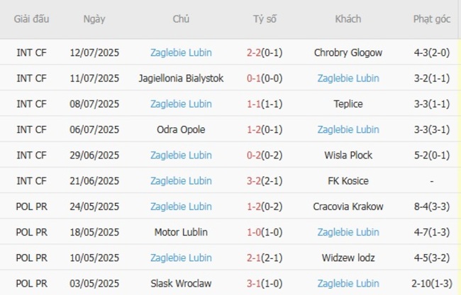 Thành tích gần đây của Zaglebie Lubin