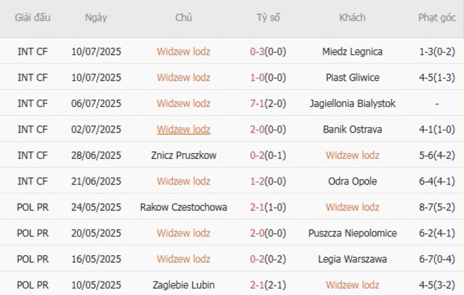 Thành tích gần đây của Widzew lodz