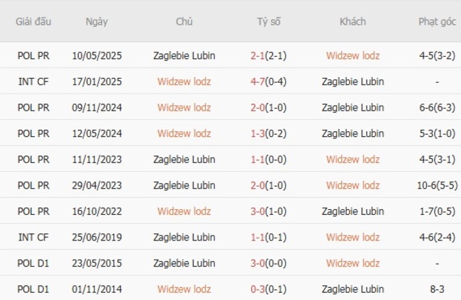 Kết quả chạm trán gần đây Widzew lodz vs Zaglebie Lubin