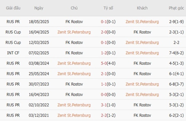 Kết quả chạm trán gần đây Zenit St.Petersburg vs FK Rostov