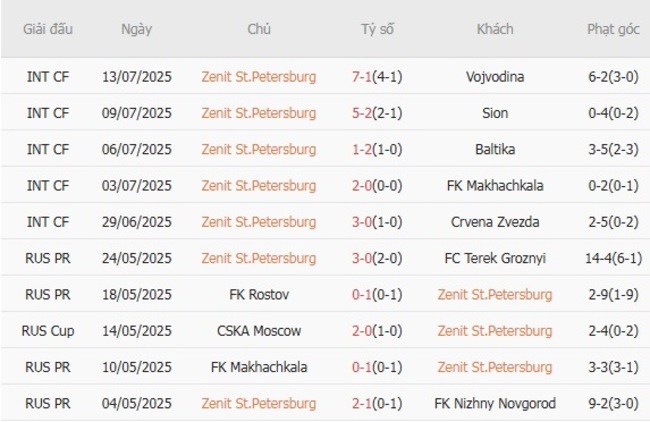 Thành tích gần đây của Zenit St.Petersburg