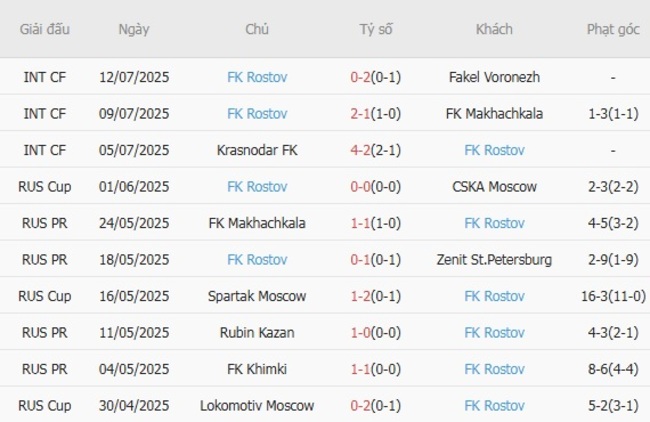 Thành tích gần đây của FK Rostov