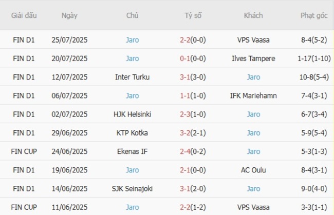 Phong độ của Jaro